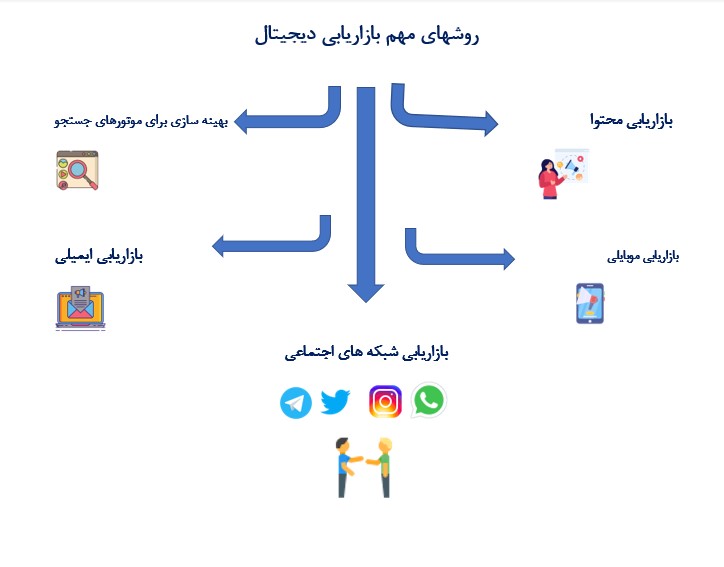 Digital marketing