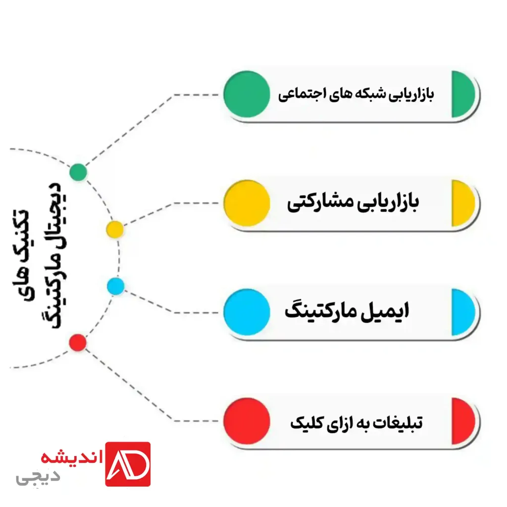 آموزش دیجیتال مارکتینگ رایگان