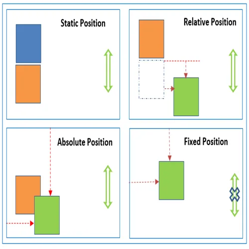 What is position in CSS 1