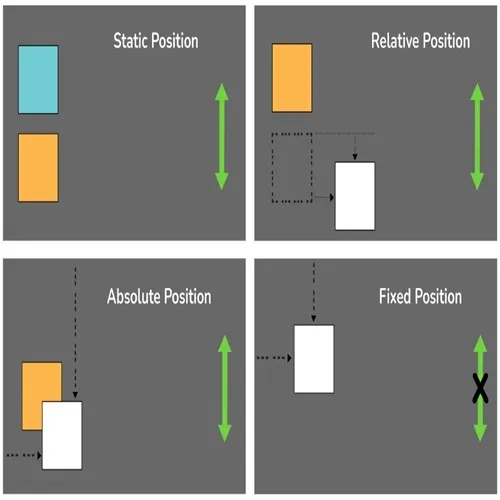 What is position in CSS 2