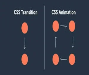 انیمیشن در css
